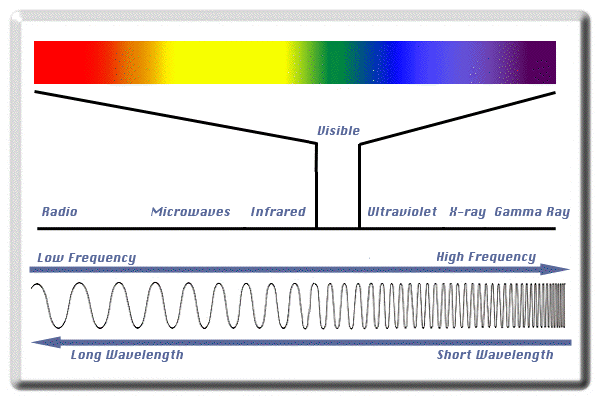Is wavelength and frequency directly related