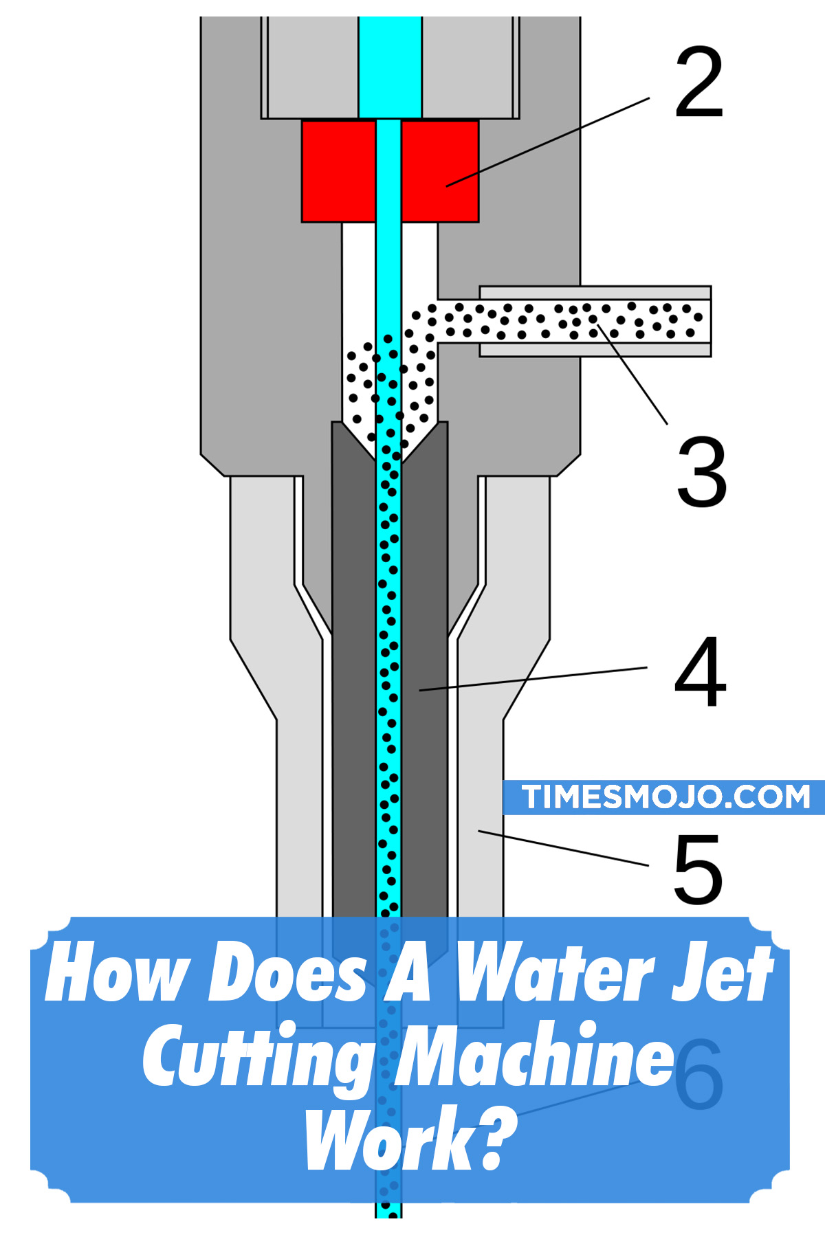 How Does A Water Jet Cutting Machine Work