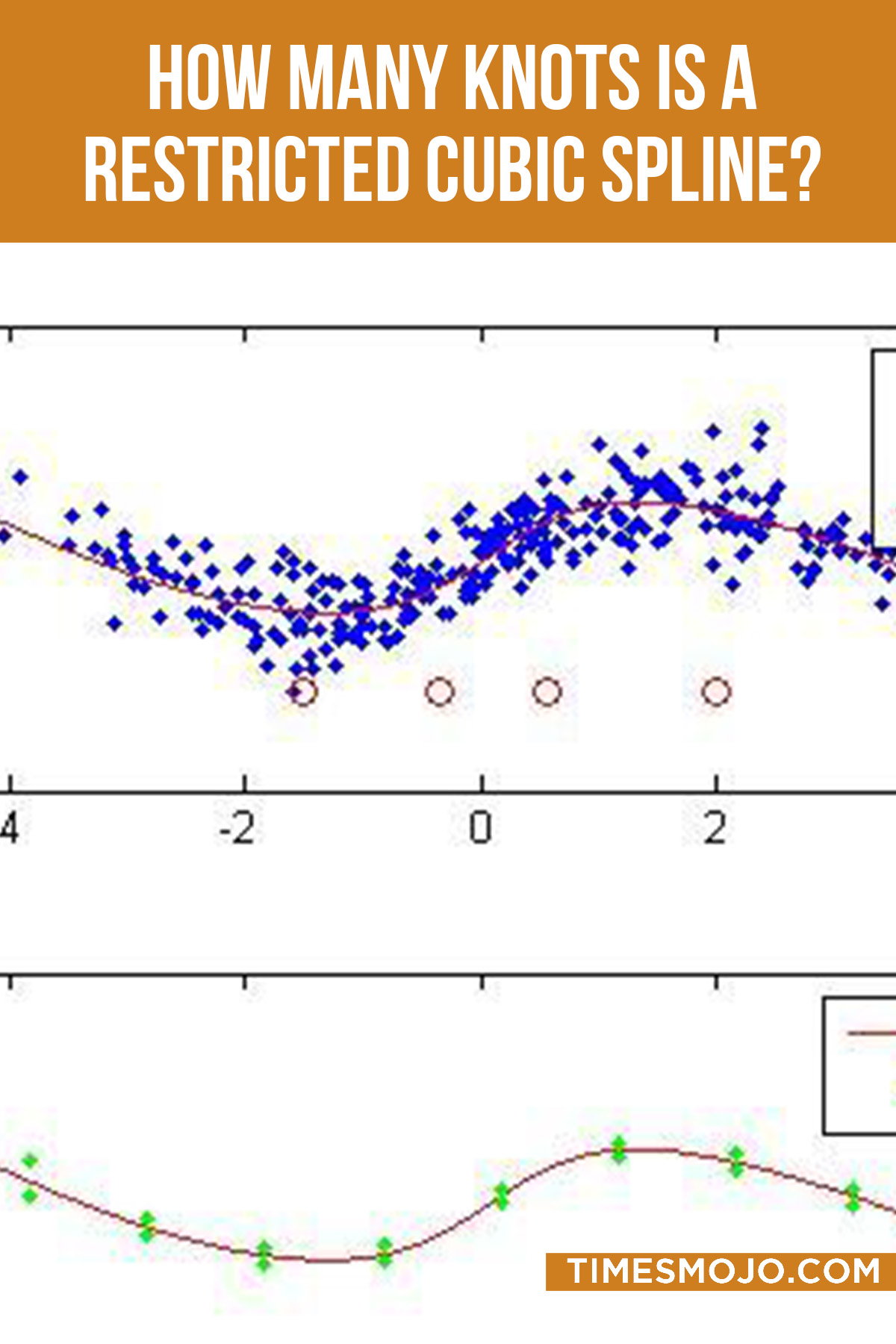 How Many Knots Is A Restricted Cubic Spline