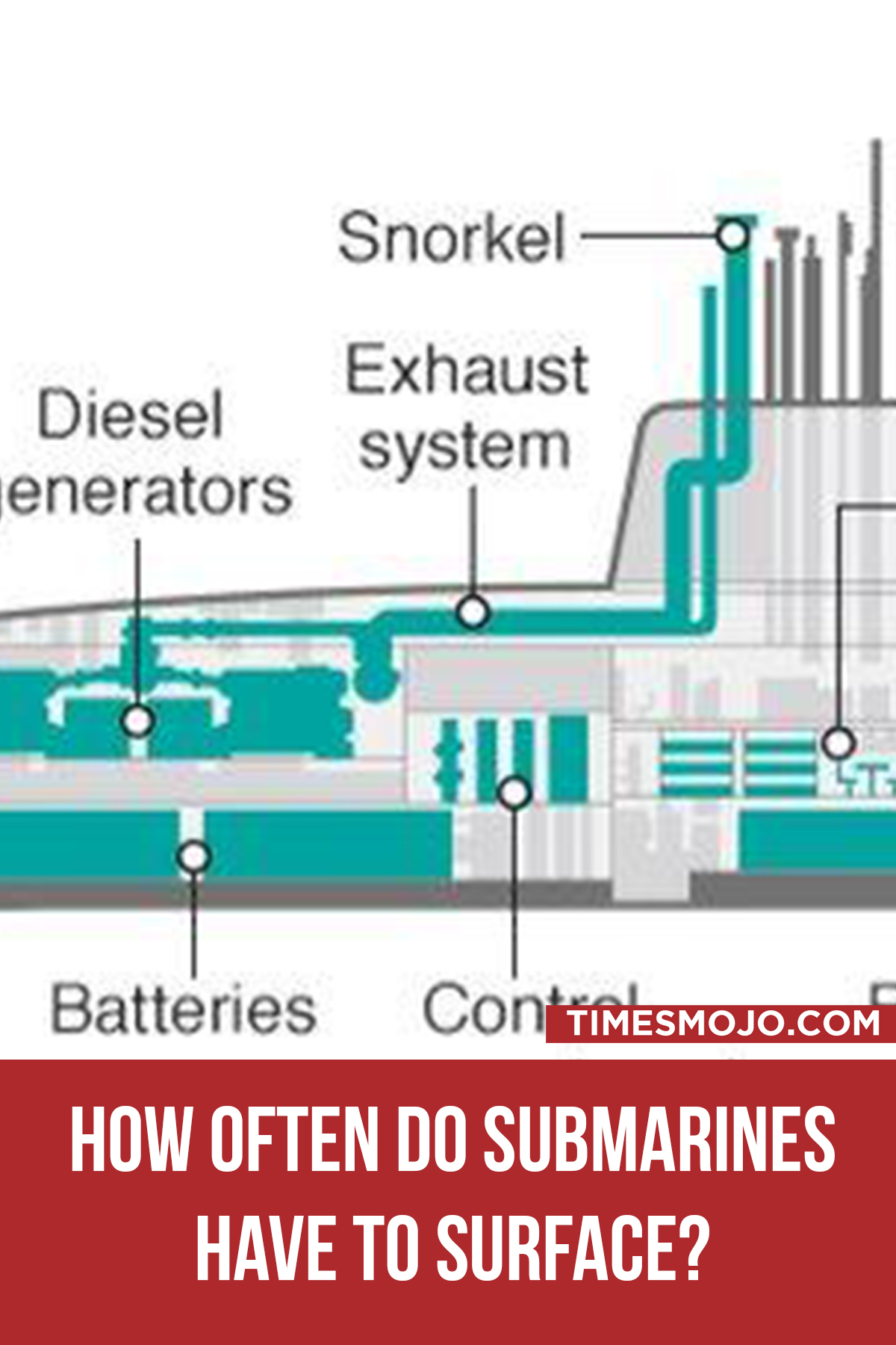 How Often Do Submarines Have To Surface