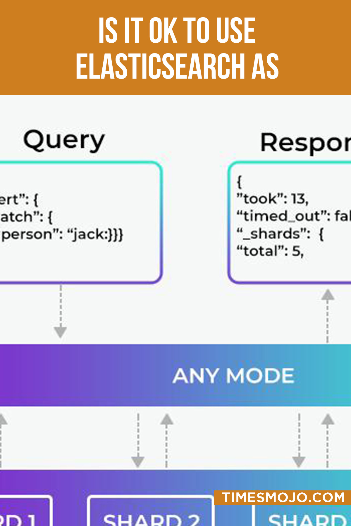 Is It OK To Use Elasticsearch As Database