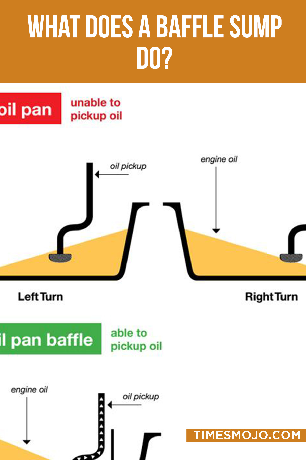 What Does A Baffle Sump Do