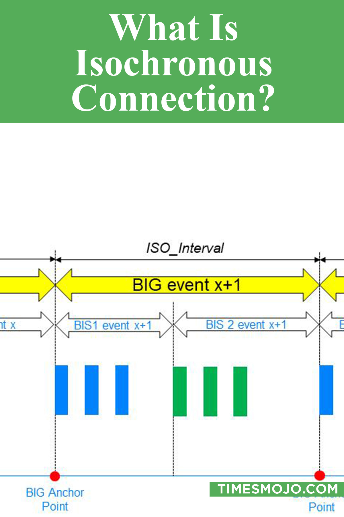 What Is Isochronous Connection