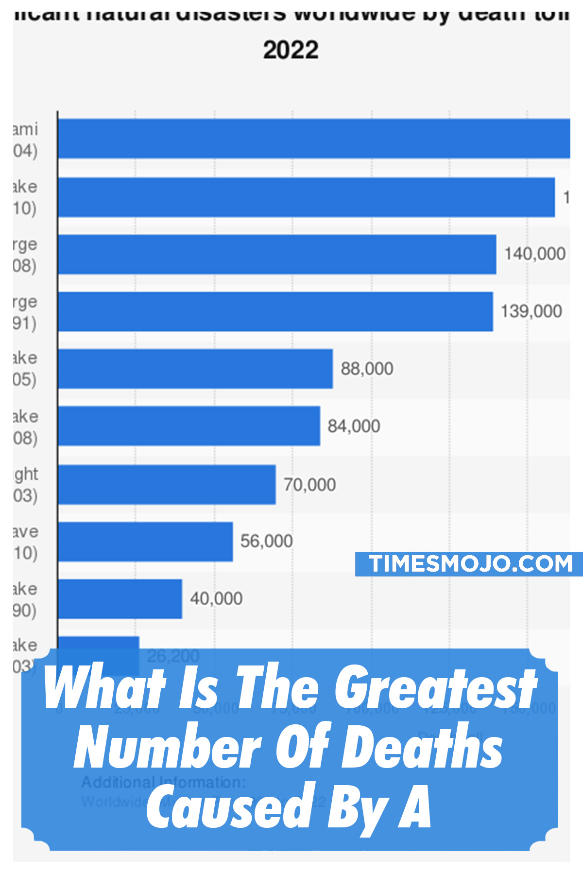 What is the greatest number of deaths caused by a tsunami? TimesMojo