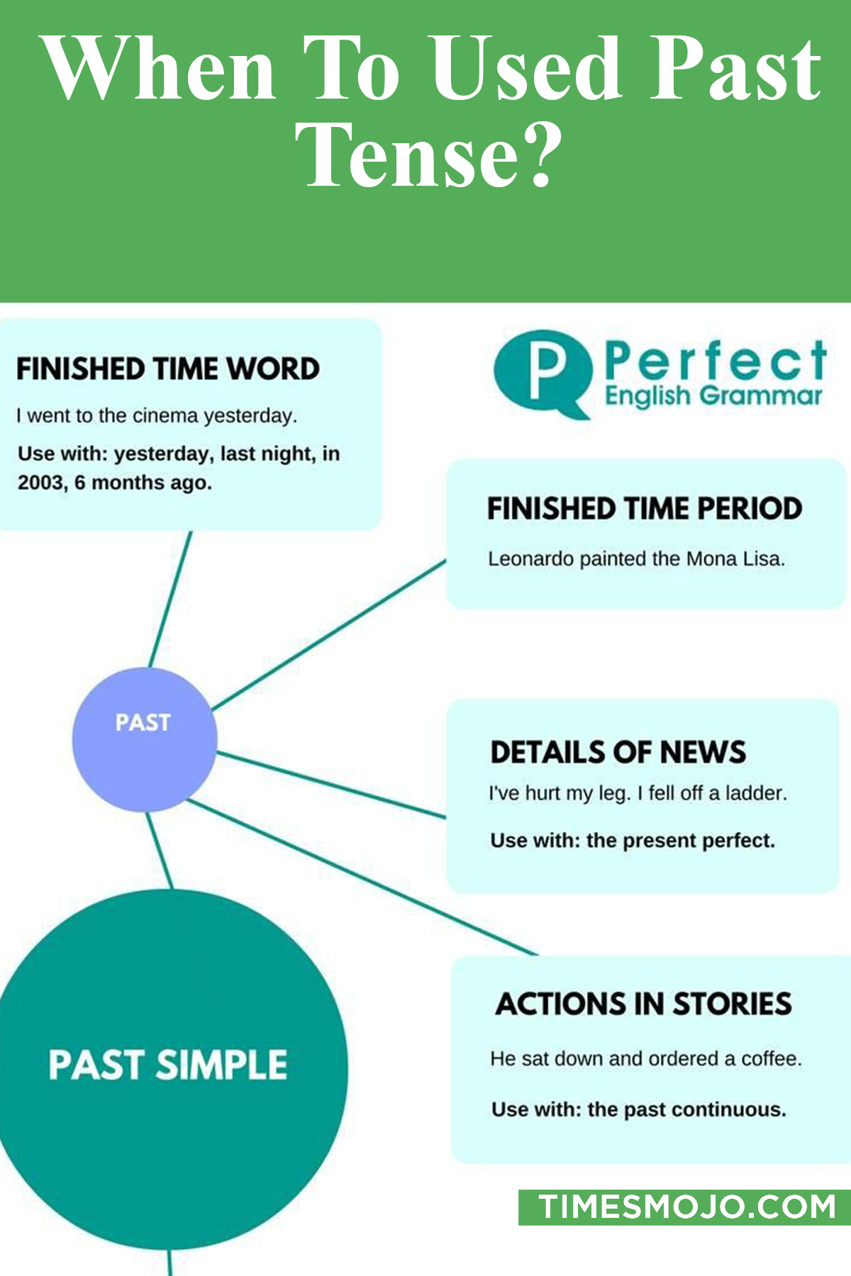 When to used past tense? - TimesMojo